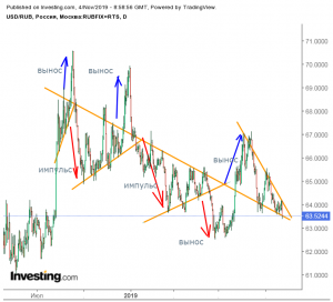 Доллар-рубль