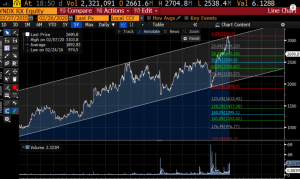 Компании дня: Яндекс (интерактивные услуги), Полюс (золото) и Regeneron (биотехнологии).
