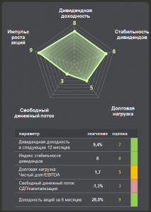 МТС: хорошие финансовые результаты, но дивидендный рейтинг не дотягивает до попадания в портфель