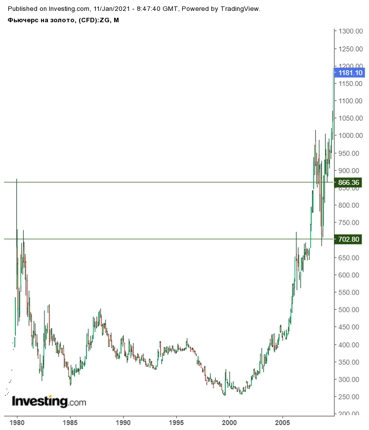 zoloto-1980-2010.png zoloto-1980-2010.png