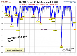 В Америке началась рецессия. SPY -20%