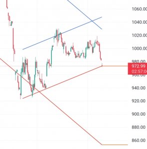Сбер, РТС, золото
