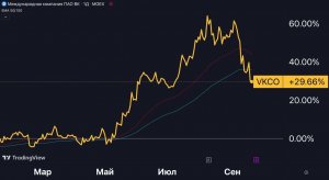 VK $VKCO — еще не поздно присмотреться к акциям