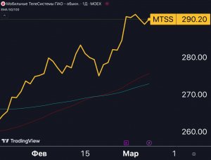 МТС $MTSS — отыгрываем идею прагматично