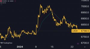 Лукойл $LKOH — где рост?!