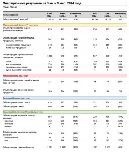 РусАгро — неплохо, но без прорывов
