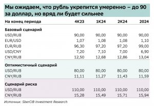 Что там с рублем?