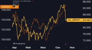 Почему падает нефть?