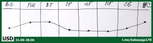 Прогноз ведьмы на неделю 22.06-26.06. USD. Что духи говорят про доллар.
