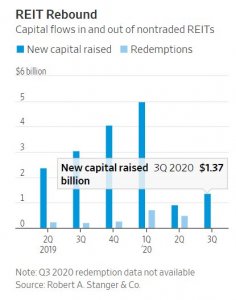 REITs для розничных инвесторов