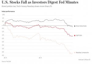 Публикация протокола заседания ФРС 14-15 декабря вызвала переполох на рынке