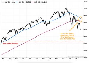 S&P500 показал фигуру «креста смерти»