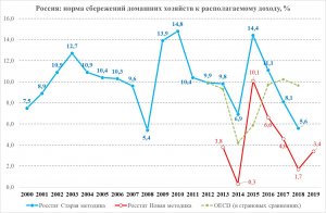 Сбережения россиян