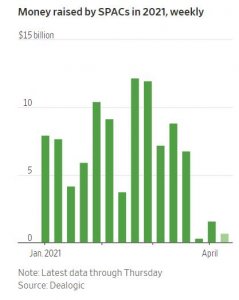 Торможение рынка SPAC