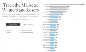 Итоги доходности активов по отраслям с начала года