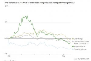WSJ о SPACs. Похоже начались распродажи со слезами частных инвесторов