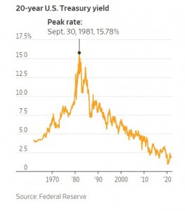 Как изменялась стоимость государственных облигаций США