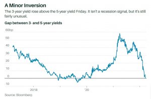 Доходность по 3-летним облигациям превысила доходность по 5-летним облигациям