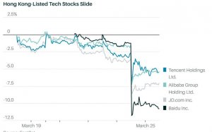 Акции китайских технологических компаний пропадут с рынка США