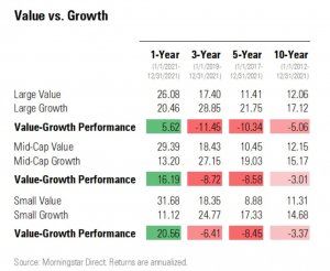 Фонды акций стоимости значительно растут быстрее аналогов