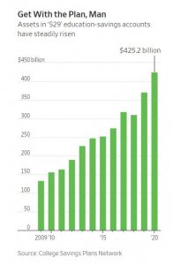 Как планы 529 способствуют равенству