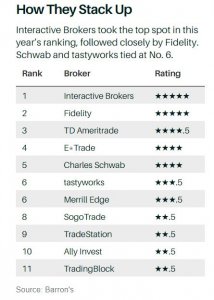 Рейтинг онлайн брокеров США от Barron’s.