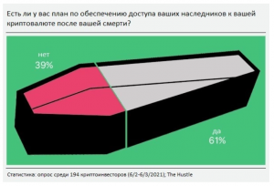 Что произойдет с вашими биткоинами, если вы умрете?