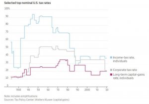 Сопоставление налоговых ставок на доходы от труда и капитала