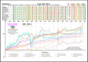 Как вели себя активы с 2003 года