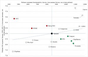 Инвестиционный рейтинг российских компаний
