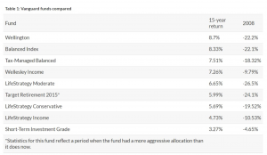 Перспективы Vanguard Group