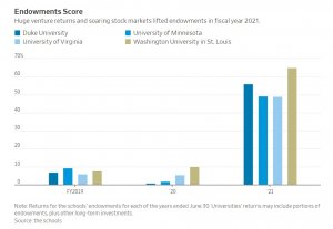 Что случилось с университетскими фондами в США?