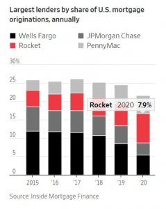 Rocket превратилась в крупнейшего ипотечного кредитора в США