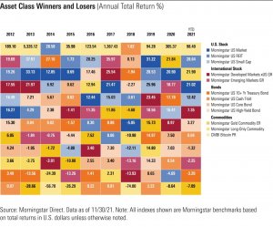 10 наиболее интересных тенденций в сфере портфельных инвестиций и распределения активов в 2021