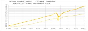 Краткий обзор портфелей PRObonds. Актуальные доходности - 12-12,3%
