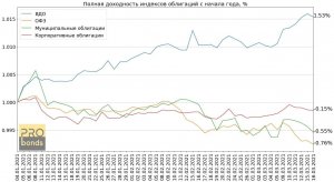 Доходность секторов рублевых облигаций с начала года. Почти повсеместный минус.