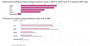 Коротко о госдолге. Занимаешь больше, потому что платишь меньше