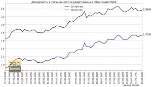 Динамика доходностей гособлигаций США