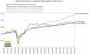 Объемы и качество рынка облигаций в 2020 году