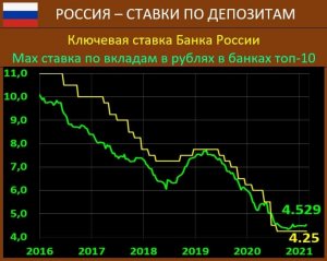 Депозитные ставки выше ключевой, ниже инфляции и должны провоцировать спрос на фондовые активы