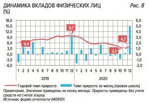 В декабре россияне принесли в банки больше денег, чем на фондовый рынок за весь год
