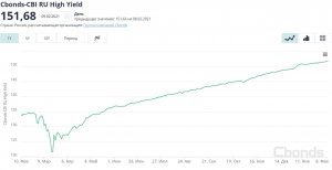 PRObondsмонитор. Высокодоходные облигации. Равновесие