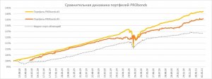 Краткий обзор портфелей PRObonds. Доходности 13,5-14%, но они обязательно снизятся