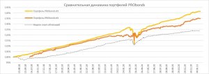 Краткий обзор портфелей PRObonds. Доходности 11,8-12,5%