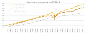 Краткий обзор портфелей PRObonds. Доходности 12-17%. До апреля без перемен