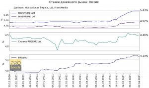 Динамика ставок денежного рынка