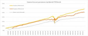 Краткий обзор портфелей PRObonds. Опережаем облигационный рынок, в т.ч. и высокодоходный