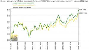 Фонды акций на индексы ESG/устойчивого развития