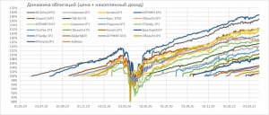 Краткий обзор портфелей PRObonds. Актуальные доходности  14-19%, целевые - около 11%