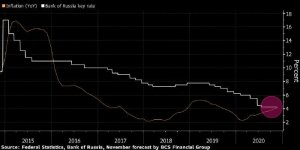 Инфляция догнала ключевую ставку